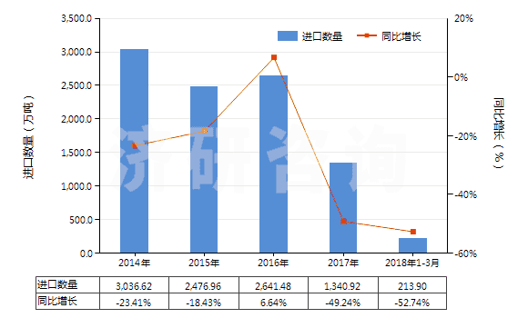 2014-2018年3月中國無煙煤(HS27011100)進口量及增速統(tǒng)計